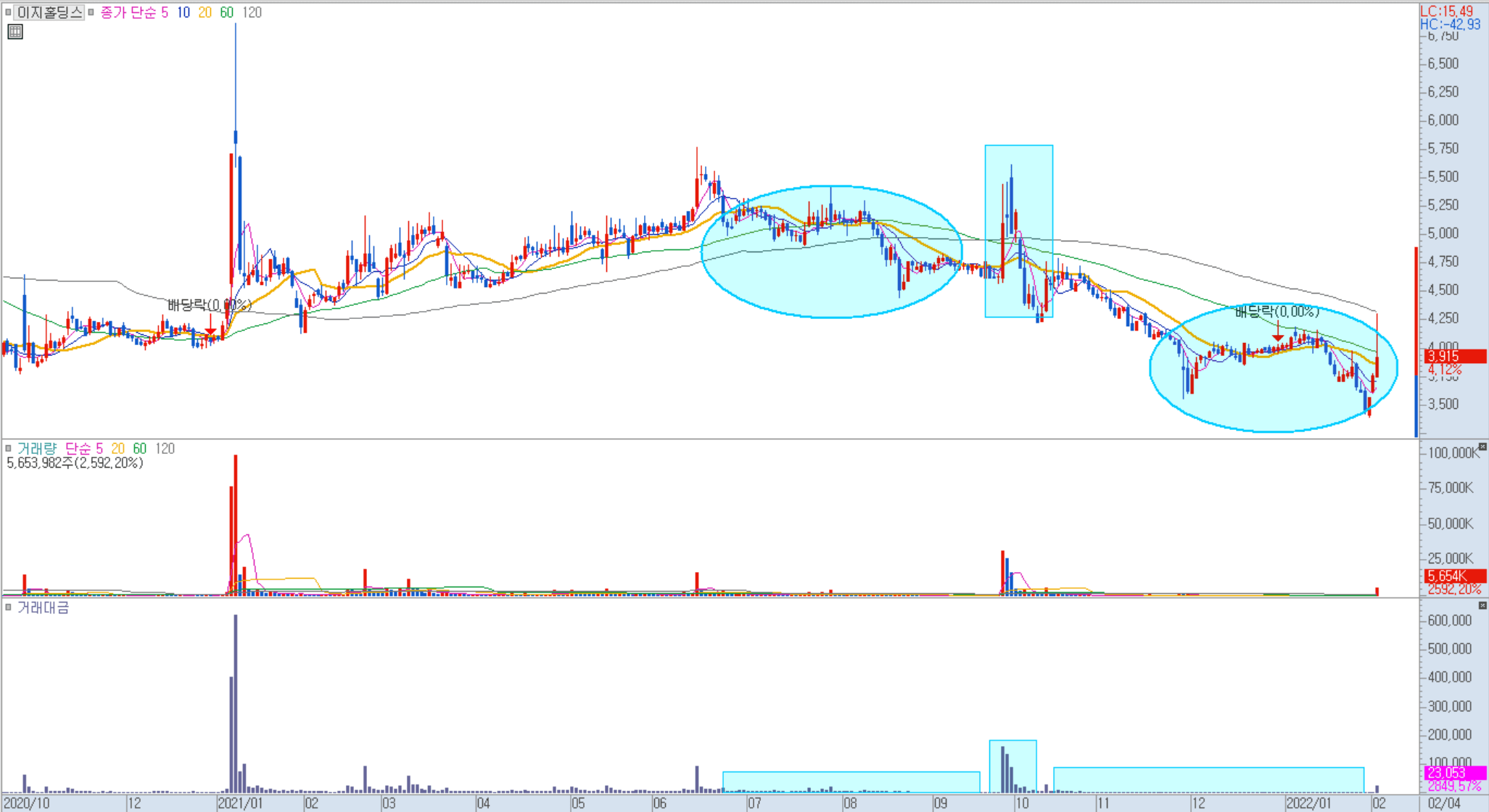 이지홀딩스 일봉 차트 예시 이미지