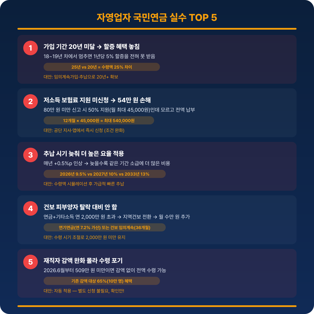 자영업자 국민연금 실수