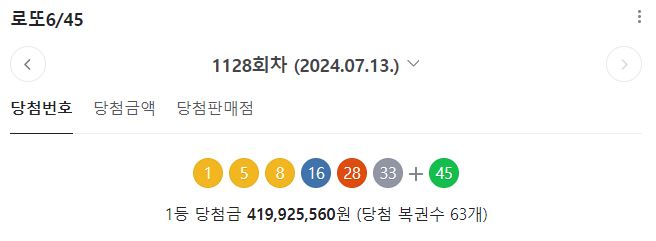 로또 1등 63명 1128회 당첨번호 판매점