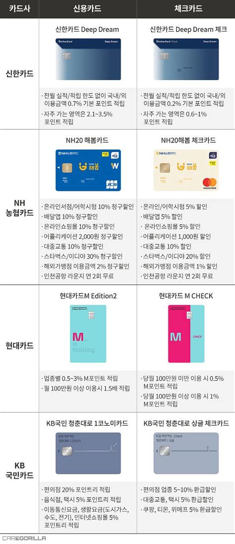 체크카드로 돈 모으기의 장점