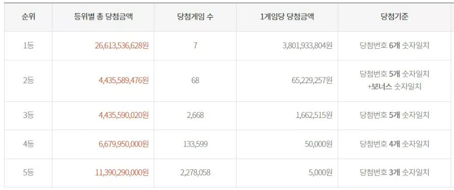 로또 5등까지 당첨금액 표