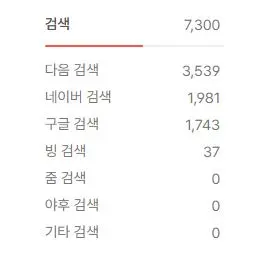 티스토리-블로그-3개월차-한달간-트래픽-검색유입-데이터