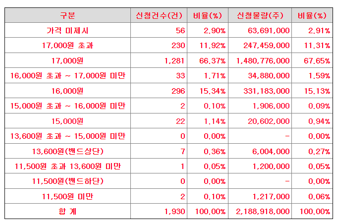 버넥트 수요예측 결과(상장일 예측)