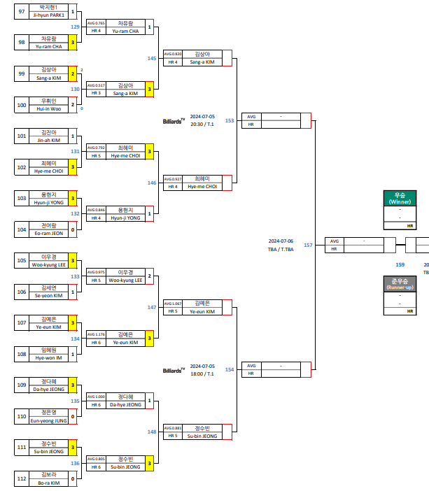 하나카드 LPBA 챔피언십 8강 대진표 1