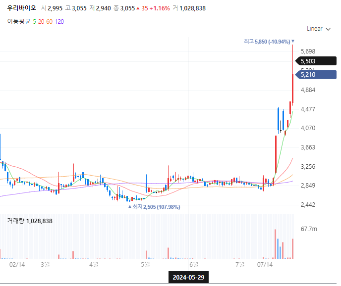 해리스 관련주-우리바이오