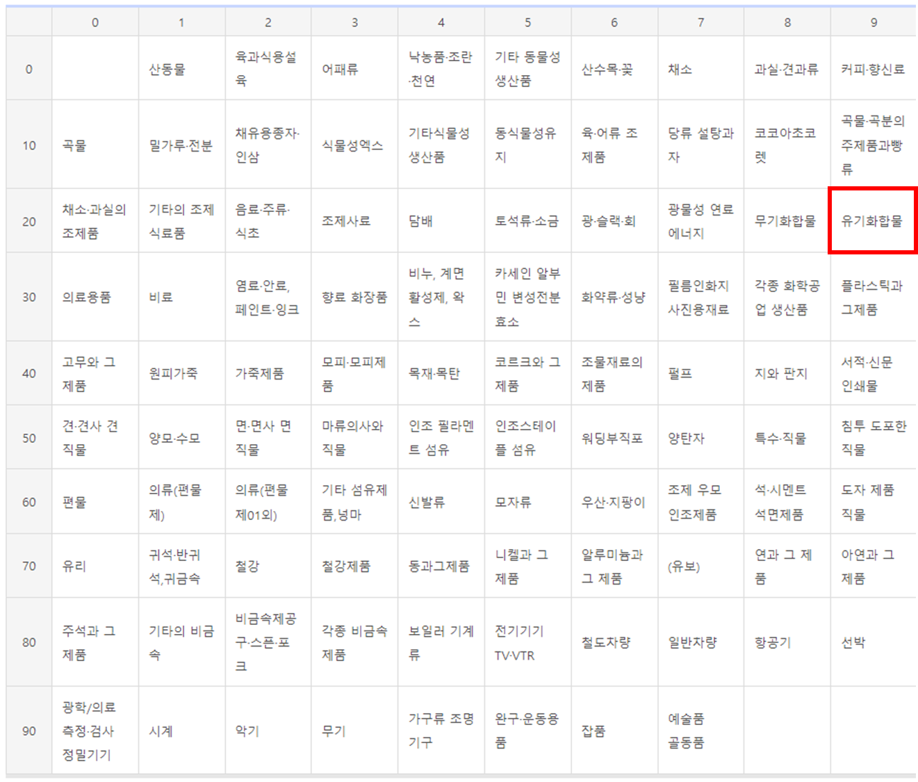 HS code 속견표, 출처: 관세청 홈페이지
