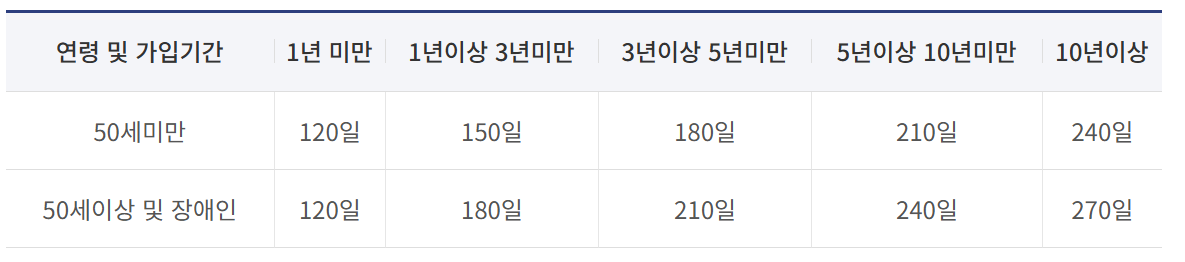 실업급여 온라인 신청방법 조건