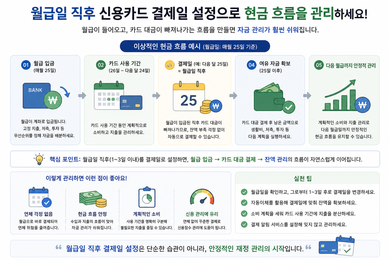 월급일 직후 신용카드 결제일 설정으로 현금 흐름을 관리하는 인포그래픽