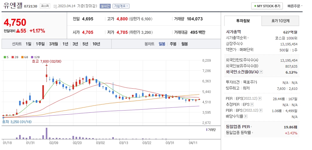 유엔젤 일봉 차트