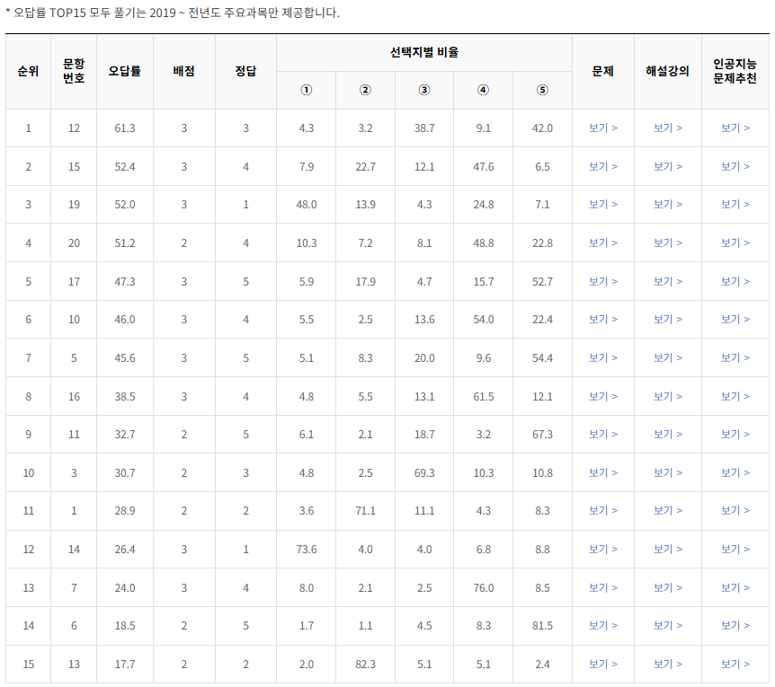 2021-9월-고2-모의고사-생활과 윤리-오답률-높은-문항1