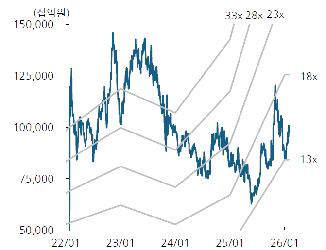 LG에너지솔루션 EV/EBITDA(12M fwd.) 밴드 차트 / 자료 = DS투자증권