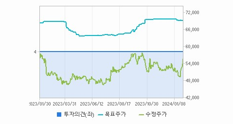 KB금융 주가