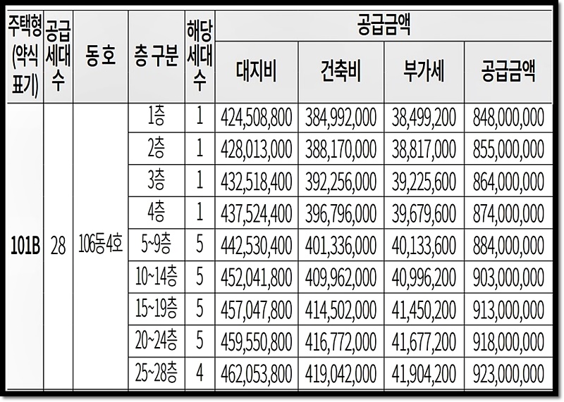 101B 타입 분양가 최고 923&#44;000&#44;000원