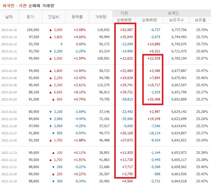 키움증권 12월 ~ 1월 외국인 기관 순매수