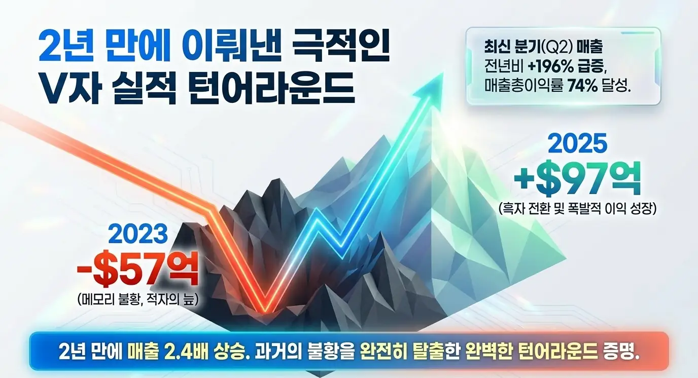 마이크론 주가 전망: 마이크론이 2023년 적자에서 2025년 흑자로 돌아선 V자 실적 턴어라운드를 산맥 그래픽으로 표현한 이미지. 최신 분기 매출 196% 급증과 매출총이익률 74% 달성을 시각화하며&amp;#44; 마이크론 재무제표와 최근 3년 실적 섹션을 설명함 