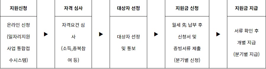 지원절차표