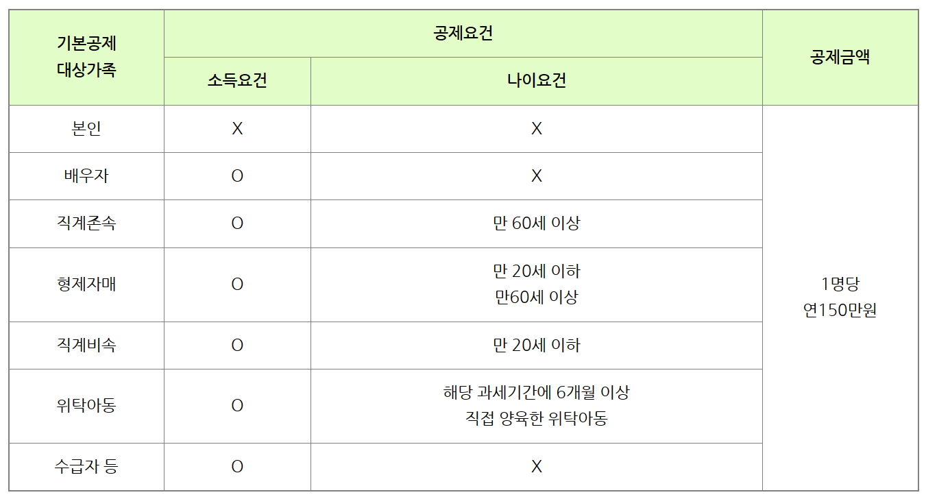 연말정산 부양가족 인적 기본공제 대상