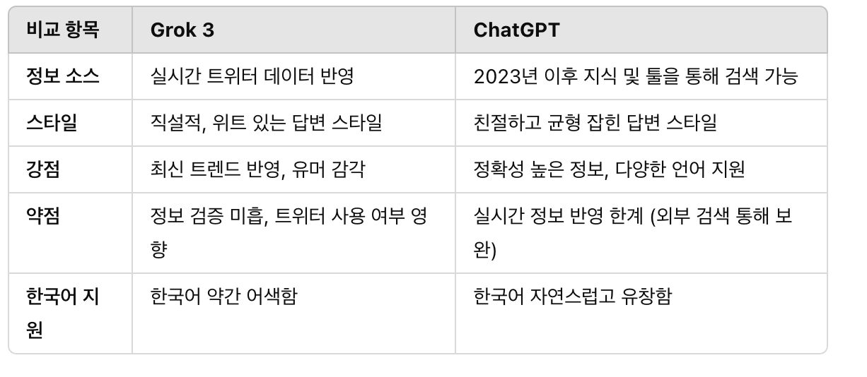 일론머스크의 그록3와 챗GPT와 간단비교, Grok3장단점