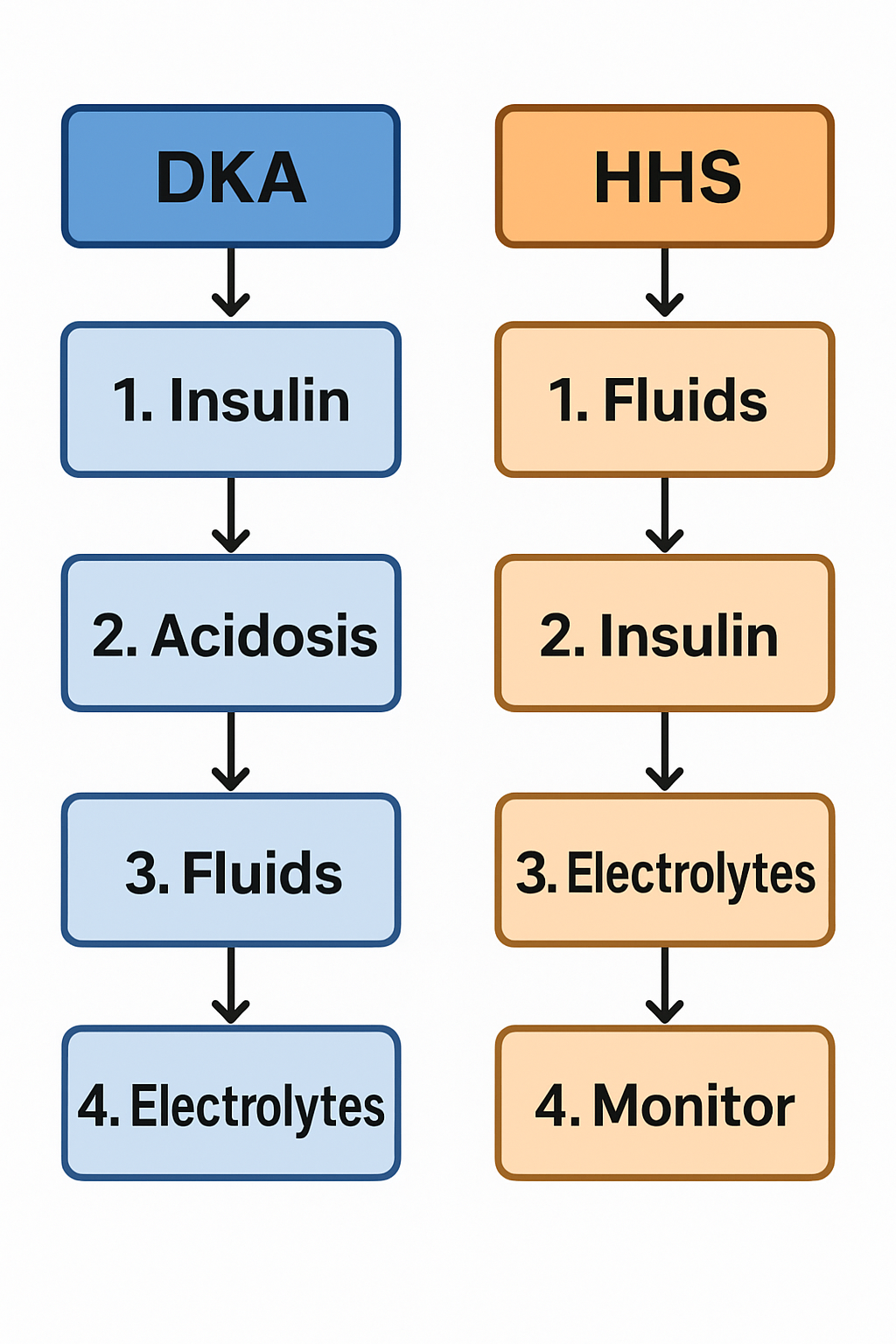 DKA와 HHS의 치료 우선순위를 비교하는 순서도 (HHS는 수액 강조, DKA는 인슐린과 산증 교정 강조)