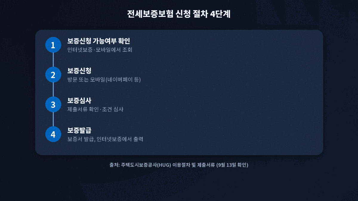 전세보증보험 가입 신청부터 발급까지 절차