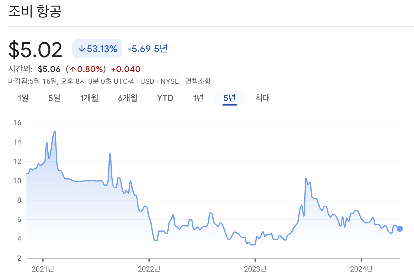 조비 에비에이션 주가 차트