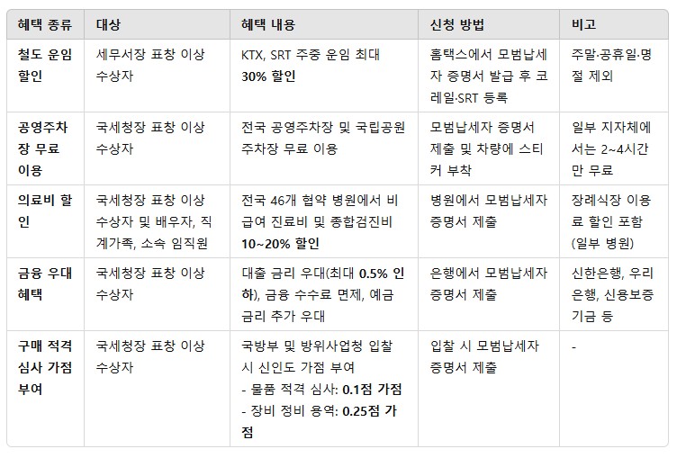 모범납세자 혜택