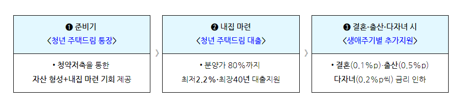 청년 주택드림 청약 청년 우대형 주택청약