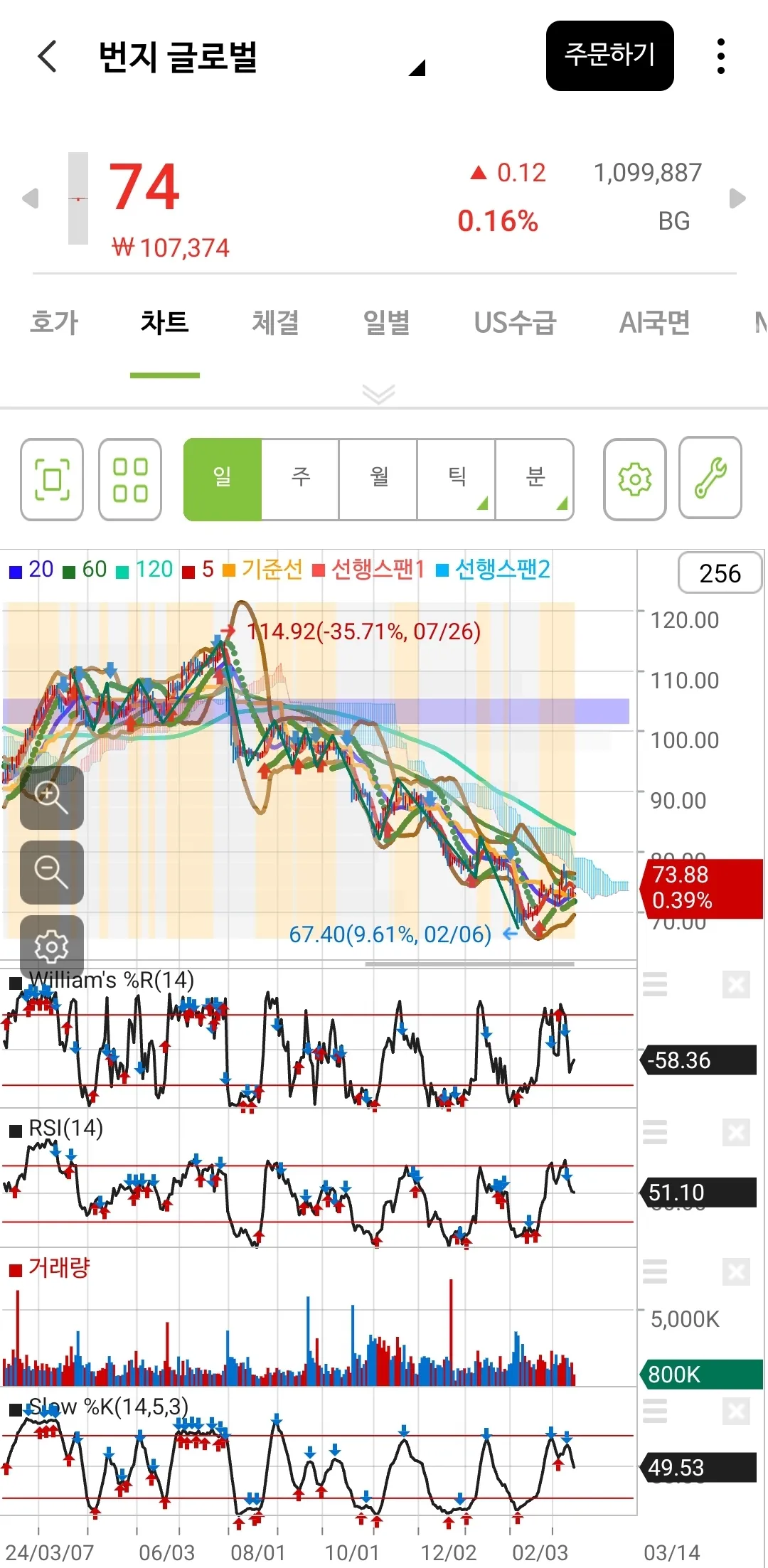 번지 글로벌 일봉 차트