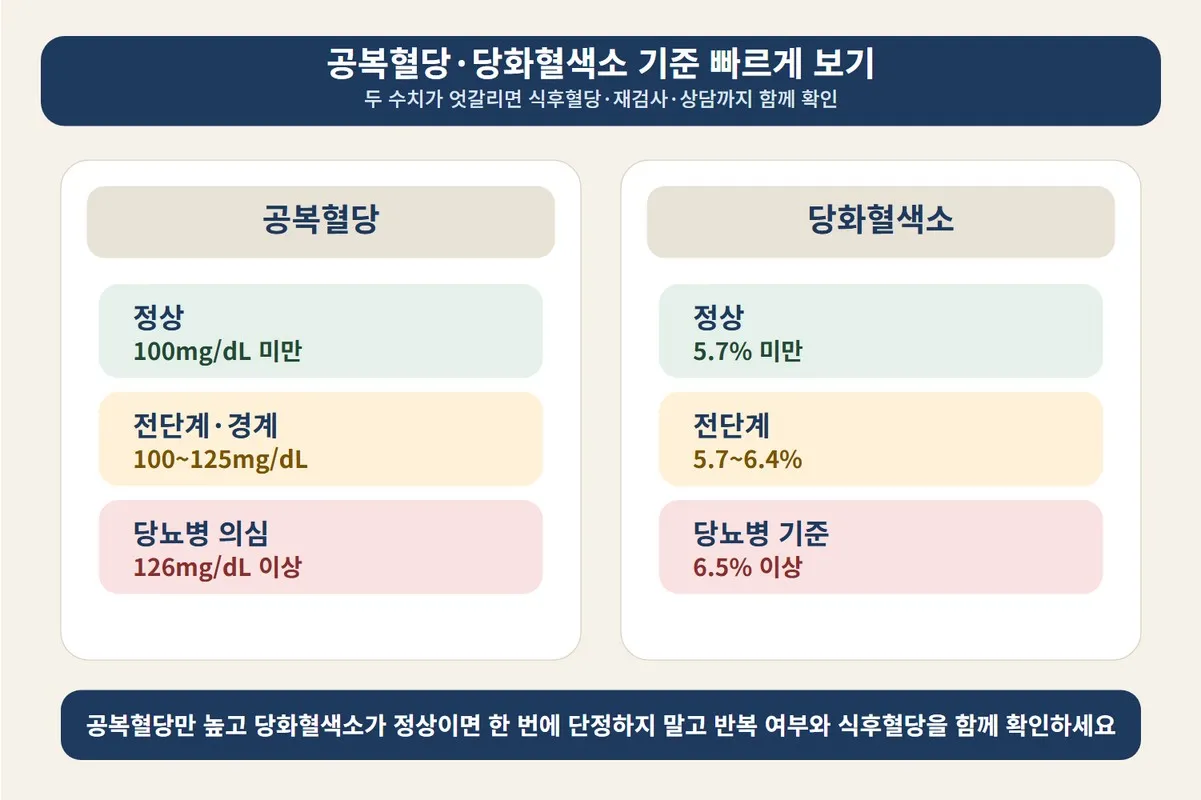 공복혈당은 높은데 당화혈색소는 정상일 때 정상 전단계 당뇨병 기준을 비교해 결과 해석에 도움을 주는 이미지