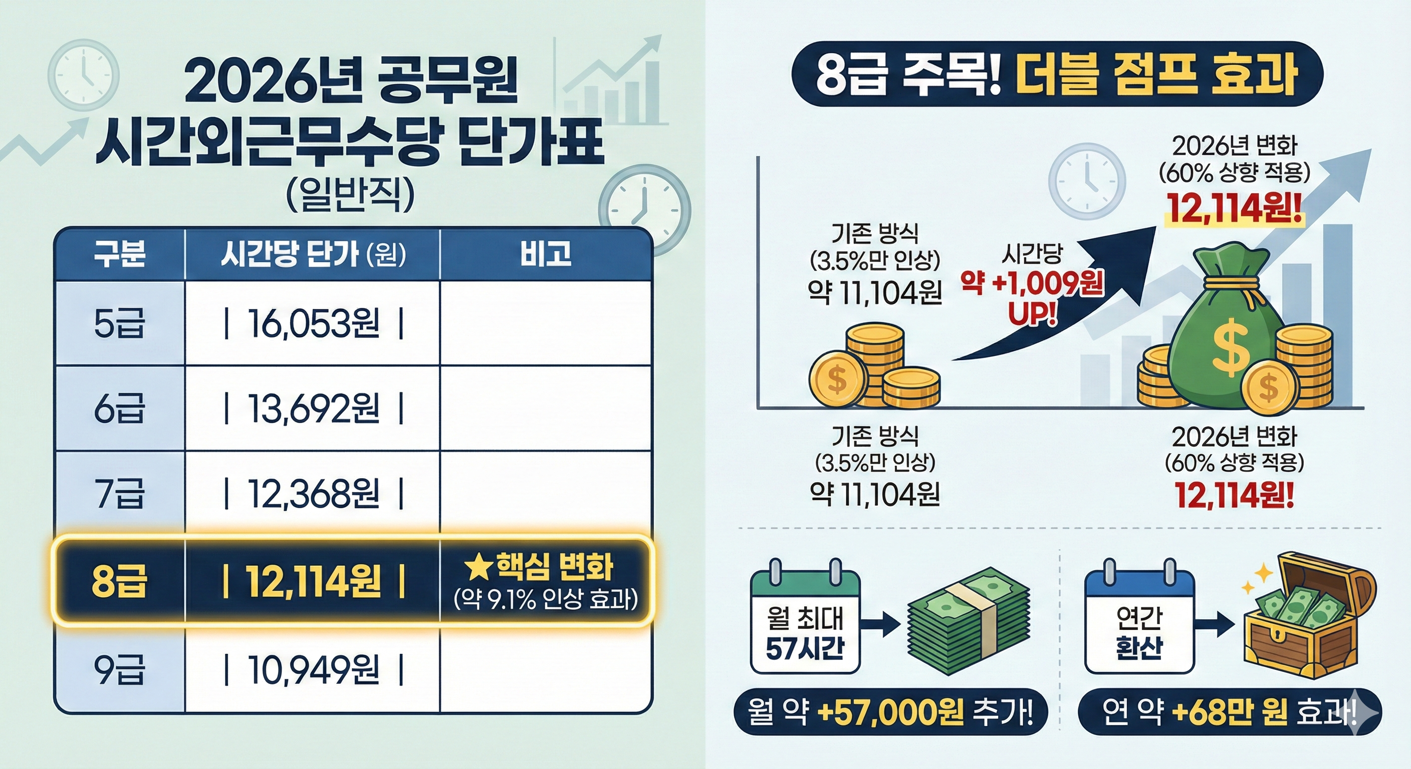 2026 공무원 시간외근무수당 단가