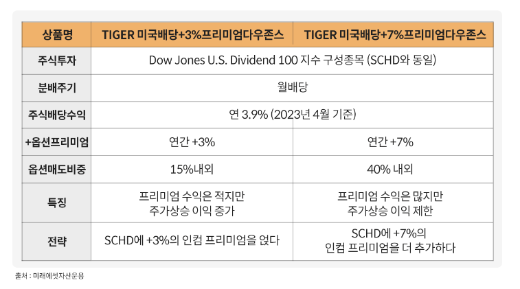 TIGER 미국배당 +3%, +7% 프리미엄다우존스 비교(출처 : TIGER ETF)