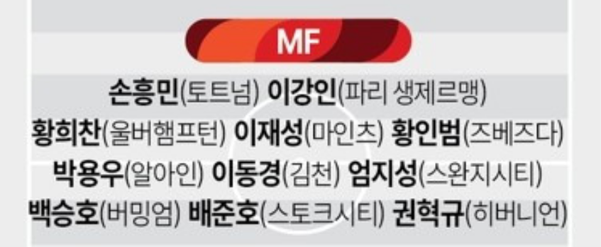 한국 축구 대표팀 선수 명단3