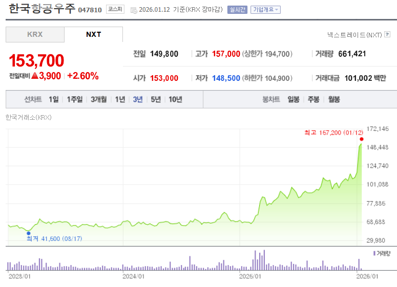 한국항공우주 주가