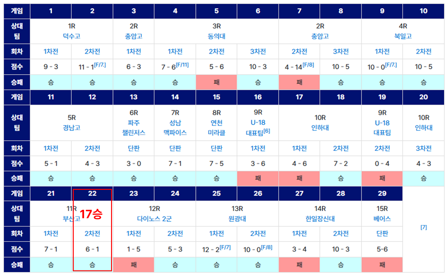 2022년 최강야구 시즌1 ❘ 23전 17승 6패