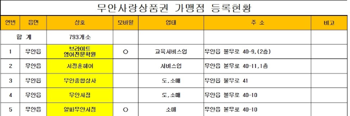무안군 민생회복지원금 신청하기