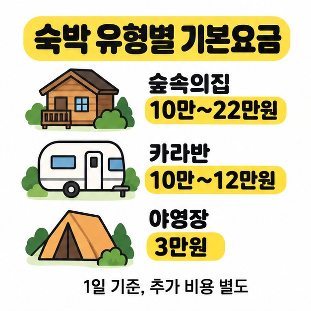숲속의집 10만~22만원, 카라반 10만~12만원, 야영장 3만원의 하루 기본요금을 각 숙박 유형의 삽화와 함께 비교한 이미지