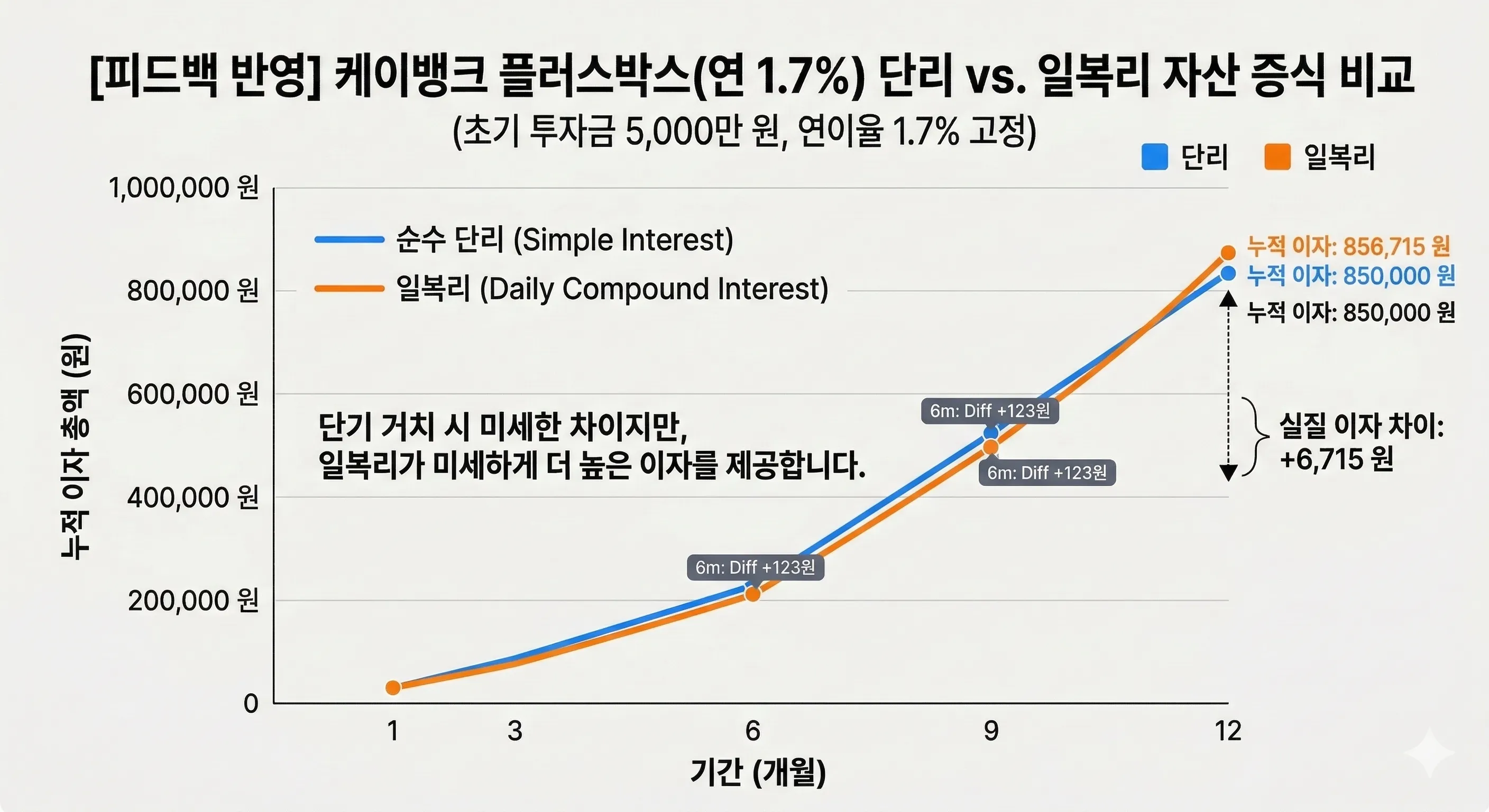 alt="초기 투자금 5,000만 원, 연이율 1.7% 고정 기준 케이뱅크 플러스박스 단리 대비 일복리 자산 증식 비교 차트"