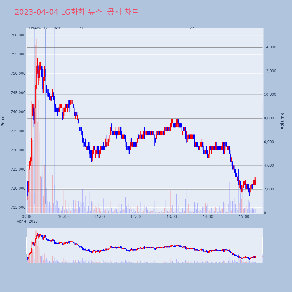 LG화학_뉴스공시차트