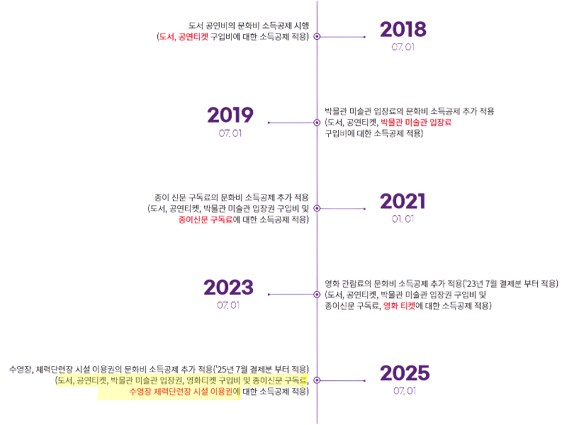 문화비 소득공제 범위가 해마다 확대되고 있음을 설명한 표