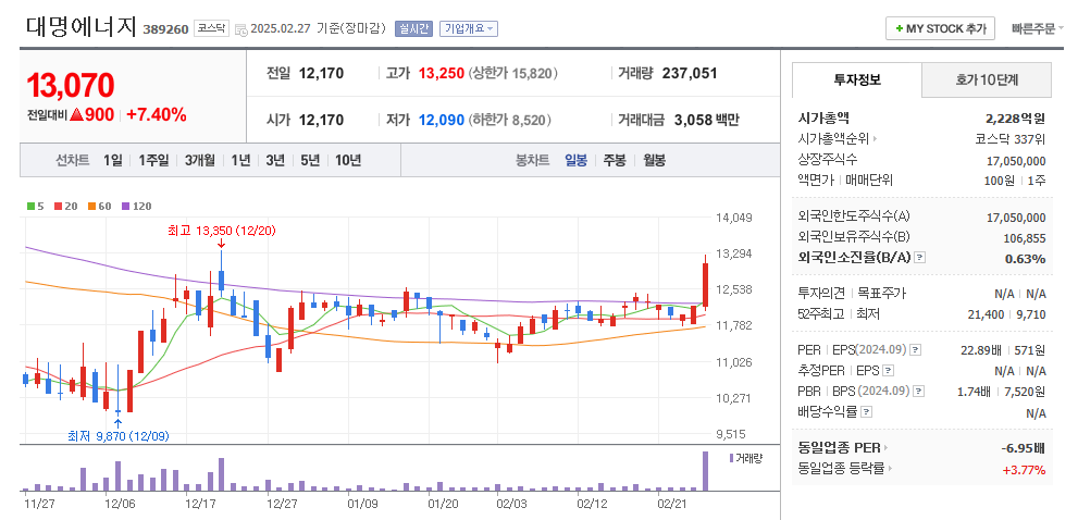 대명에너지 일봉차트
