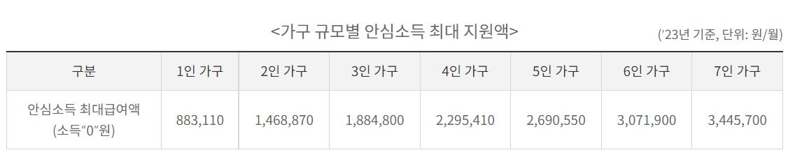 서울안심소득 신청방법