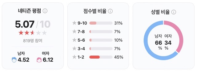 영화 데드맨 ott 정보 출연진 관객수 줄거리 결말 평점 후기