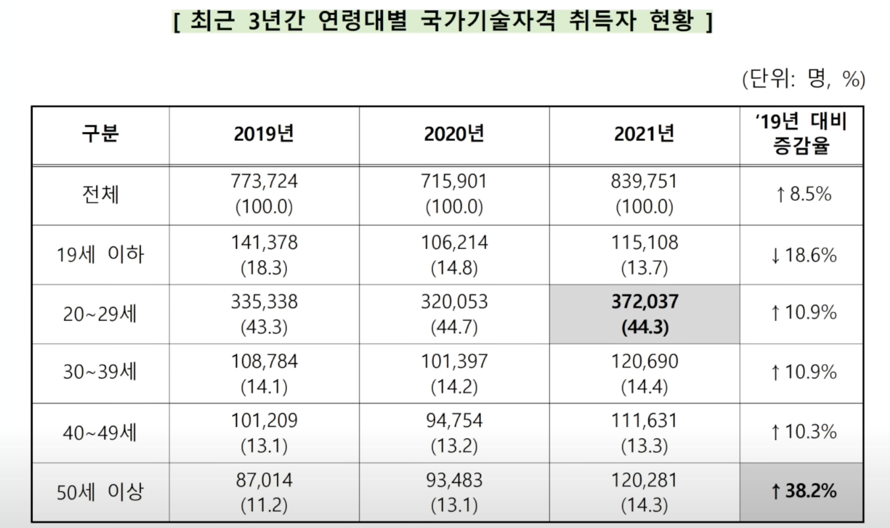 최근 3년간 연령대별 국가기술자격 취득자 현황