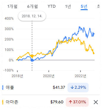 산타랠리 애플 아마존주가