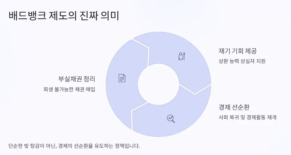 배드뱅크 의미
