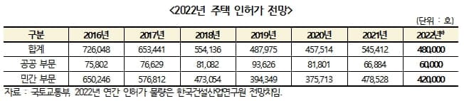 올해 국내 건설수주 감소...부동산은 매매 하락...전세 상승" 건산연