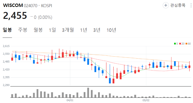 WISCOM-주가-일봉