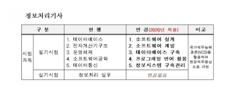 시험과목과 문제지 예시 