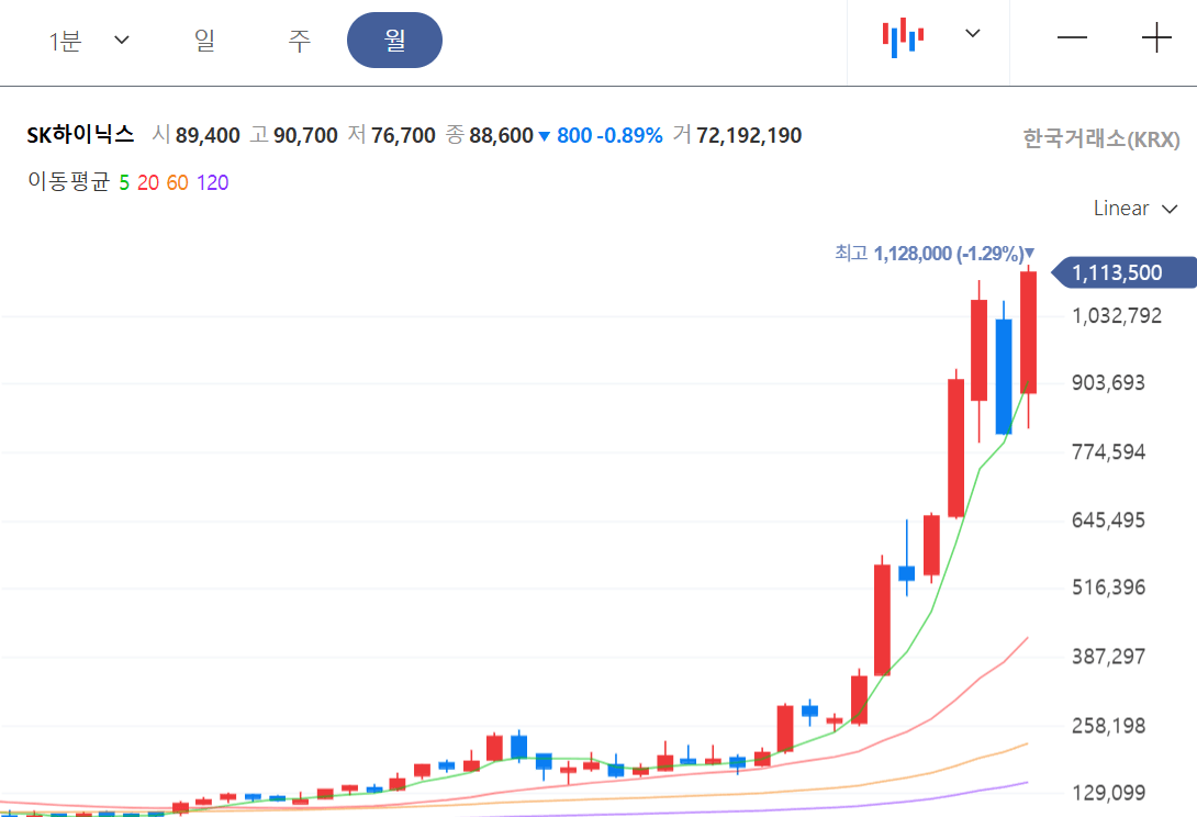 SK하이닉스 주가 전망: 52주 신고가와 실적 분석