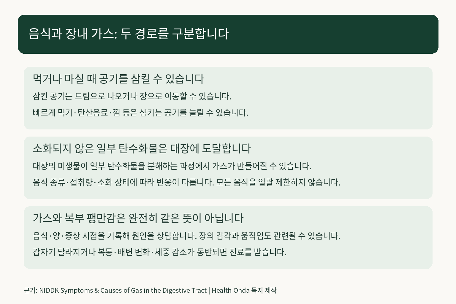 삼킨 공기와 대장에서 소화되지 않은 탄수화물의 분해로 생기는 가스, 팽만감과의 차이를 설명한 도표